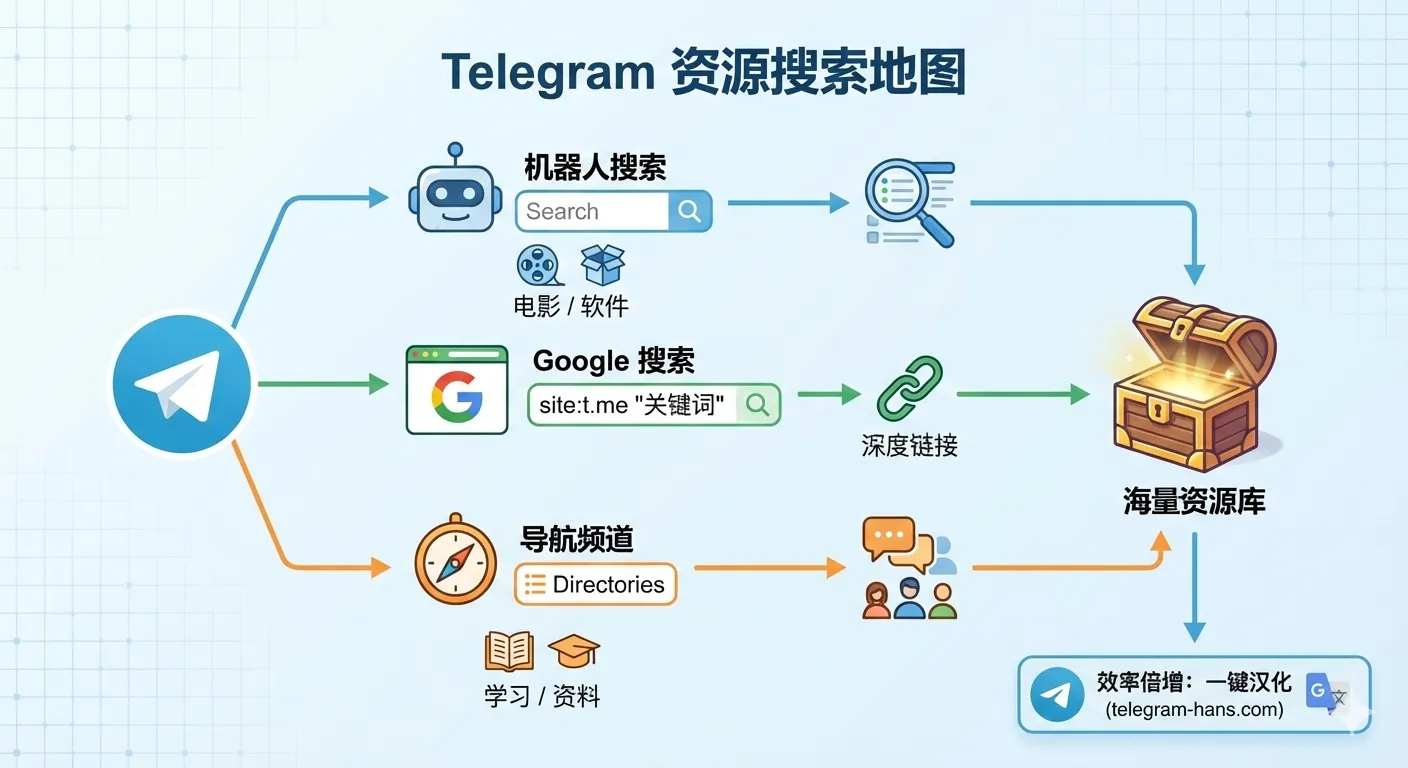 Telegram如何精准找电影、找电子书、找群组？